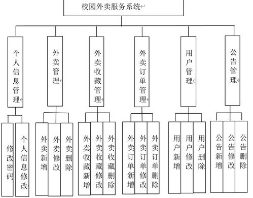 校園外賣服務系統設計與實現 項目策劃與公關服務策略