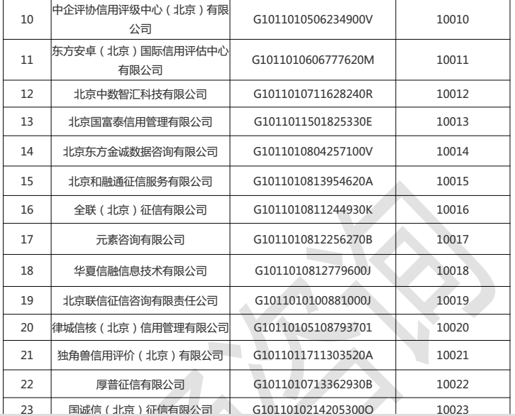 北京地區企業征信備案機構名單大全(40家)